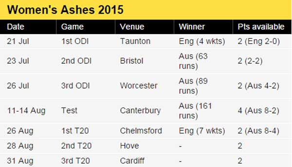Women's Ashes 2015: England Twenty20 win keeps series alive
