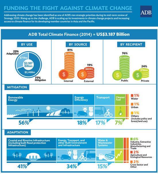 ADB to provide $6bn for tackling climate change in Asia-Pacific
