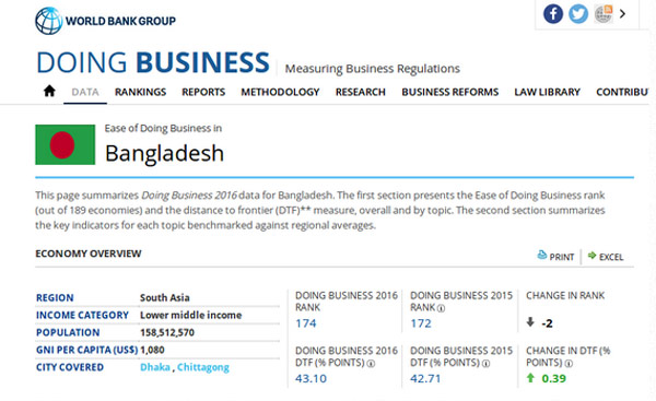 Bangladesh slips two notches in Doing Business index