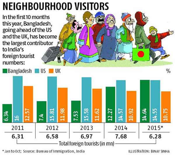 Health care, trade push number of Bangladeshi tourists to top spot