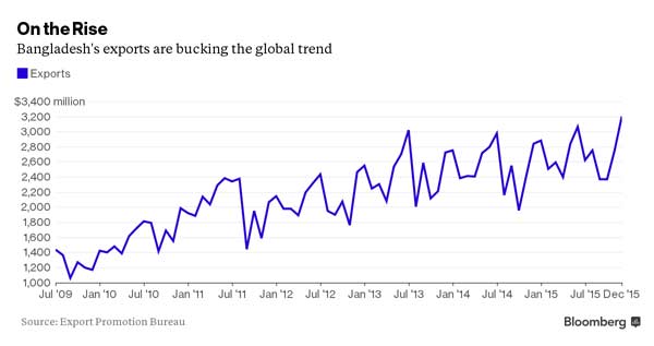 Record exports seen rising as Bangladesh woos US consumers