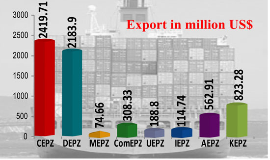 BEPZA crosses export target in FY 16