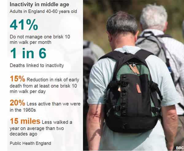 Middle-aged told to walk faster to stay healthy