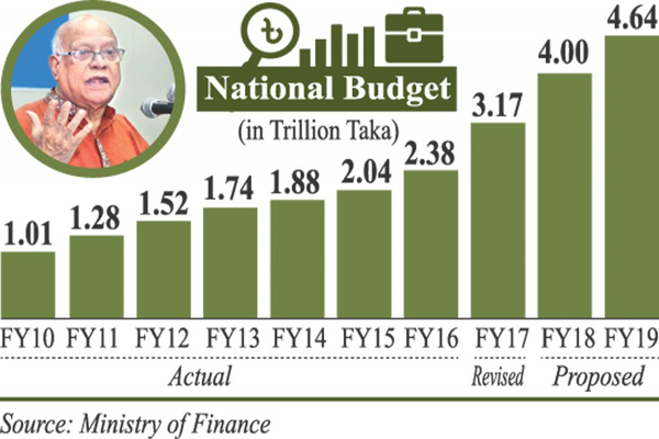 Thursday’s morning business round up of Bangladesh