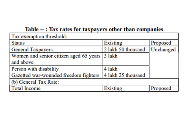 Bangladesh’s tax-free income ceiling remains unchanged