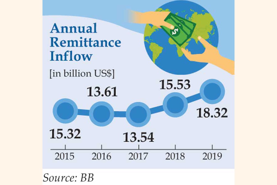 Remittances hit record $18.42b in 2019