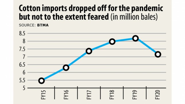 Monday’s morning business round up of Bangladesh